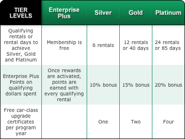 Best Car Rental Rewards Programs to Join Now