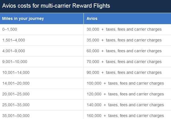 Avios Multi-Carrier Chart