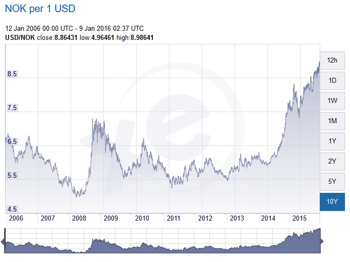 2200 Usd To Nok