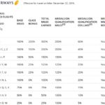 Delta & Jet Airways Mileage Earning Live, Awards Coming March 1, 2017